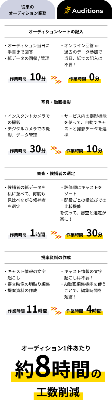 オーディション業務の比較